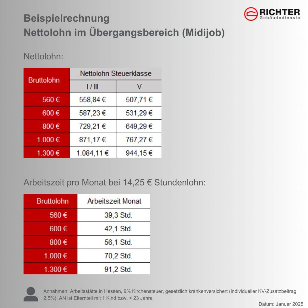 Dieses Bild hat ein leeres Alt-Attribut. Der Dateiname ist Beispielrechnung-Nettolohn-im-Uebergangsbereich-Midijob-1024x1024.jpg